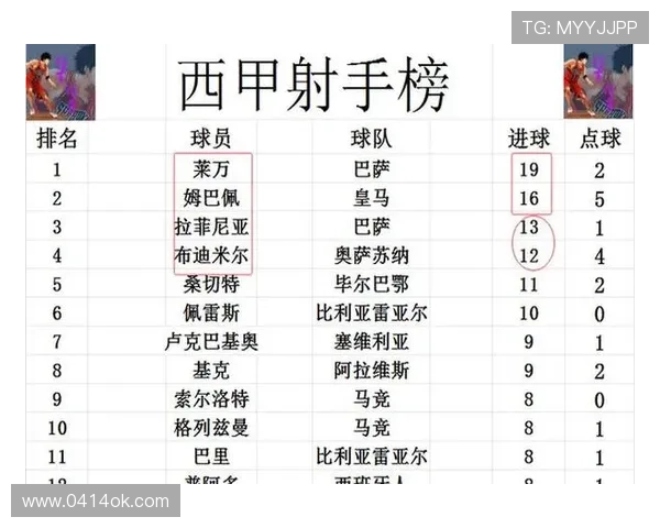 西甲最新积分榜：竞争激烈前四名球队差距微弱争夺白热化